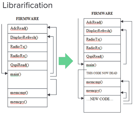 A diagram of how librarification works