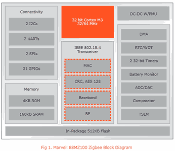 The 88MZ100 SoC block diagram